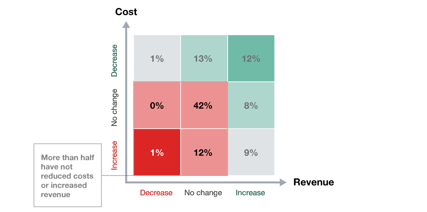 普华永道调查：多数CEO未看到AI带来回报 仅三成CEO对收入前景有信心