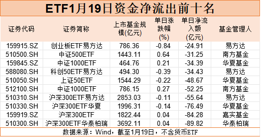 昨日股票ETF市场净流出资金418亿元 昨日股票ETF市场净流出资金418亿元