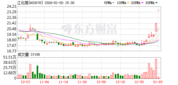 受让方成立仅6天！上海国资超18亿元成江化微新实控人 将促使上市公司董事长承诺5年不主动离职