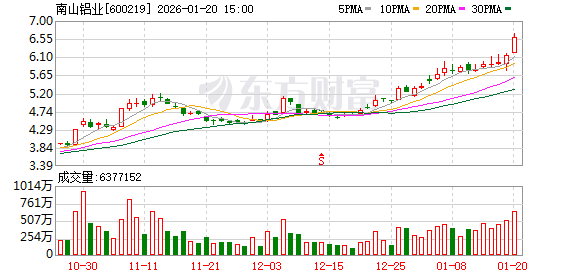 超30亿元砸向印尼!南山铝业拟投建25万吨电解铝项目 超30亿元砸向印尼!南山铝业拟投建25万吨电解铝项目