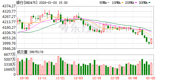 开年高管密集增持!银行股“吸金”能否延续? 开年高管密集增持!银行股“吸金”能否延续?
