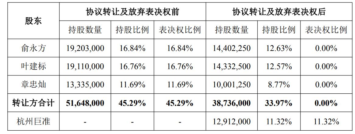 华是科技易主杭州巨准 郑剑波携超8亿元资金能否力挽业绩颓势？