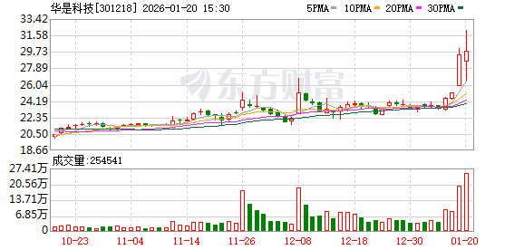 华是科技易主杭州巨准 郑剑波携超8亿元资金能否力挽业绩颓势？