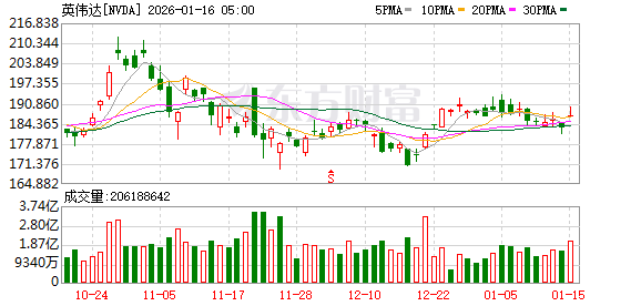 英伟达悄然修改技术论文错误表述 大幅下调数据中心铜使用量 英伟达悄然修改技术论文错误表述 大幅下调数据中心铜使用量
