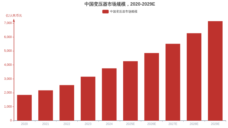 一器难求!特高压概念继续走强 变压器市场迎多重催化 一器难求!特高压概念继续走强 变压器市场迎多重催化