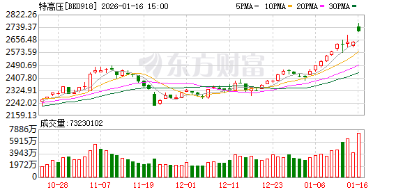 一器难求!特高压概念继续走强 变压器市场迎多重催化 一器难求!特高压概念继续走强 变压器市场迎多重催化