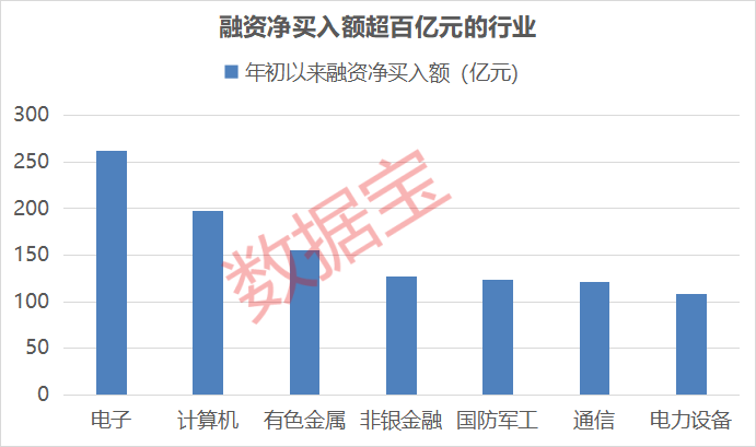 突破2.7万亿元!7个行业开年获百亿资金流入 杠杆资金加仓的业绩预增股名单出炉 突破2.7万亿元!7个行业开年获百亿资金流入 杠杆资金加仓的业绩预增股名单出炉