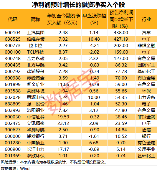 突破2.7万亿元!7个行业开年获百亿资金流入 杠杆资金加仓的业绩预增股名单出炉 突破2.7万亿元!7个行业开年获百亿资金流入 杠杆资金加仓的业绩预增股名单出炉