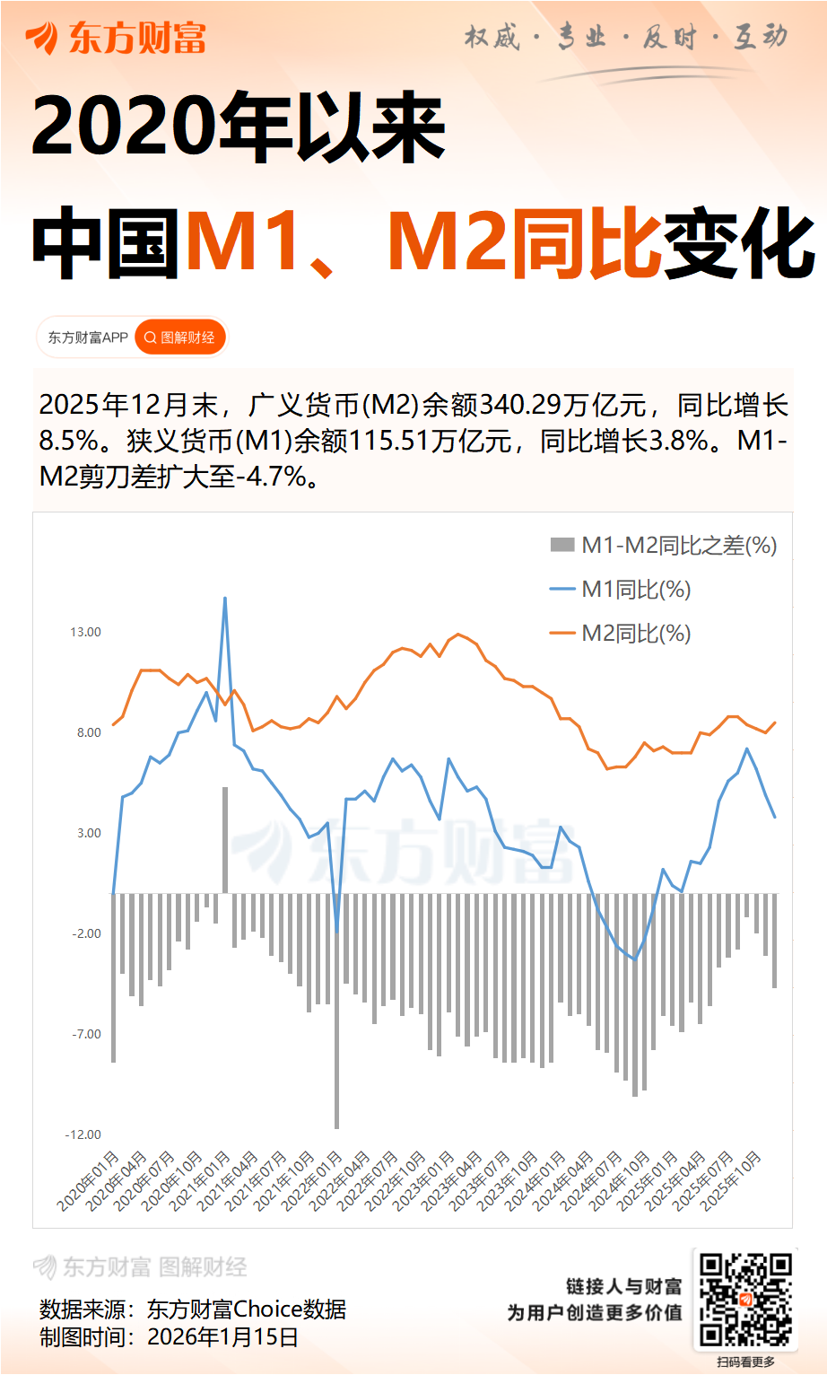 2025年12月末M2余额同比增长8.5% 专家:前期政府债券融资高增转化为企业和居民存款 2025年12月末M2余额同比增长8.5% 专家:前期政府债券融资高增转化为企业和居民存款