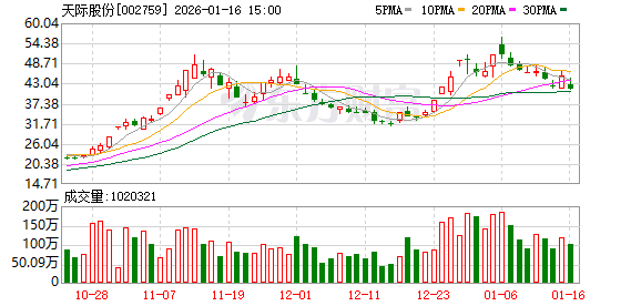 收到深交所监管函 天际股份一个季度实现全年业绩“大翻身” 收到深交所监管函 天际股份一个季度实现全年业绩“大翻身”