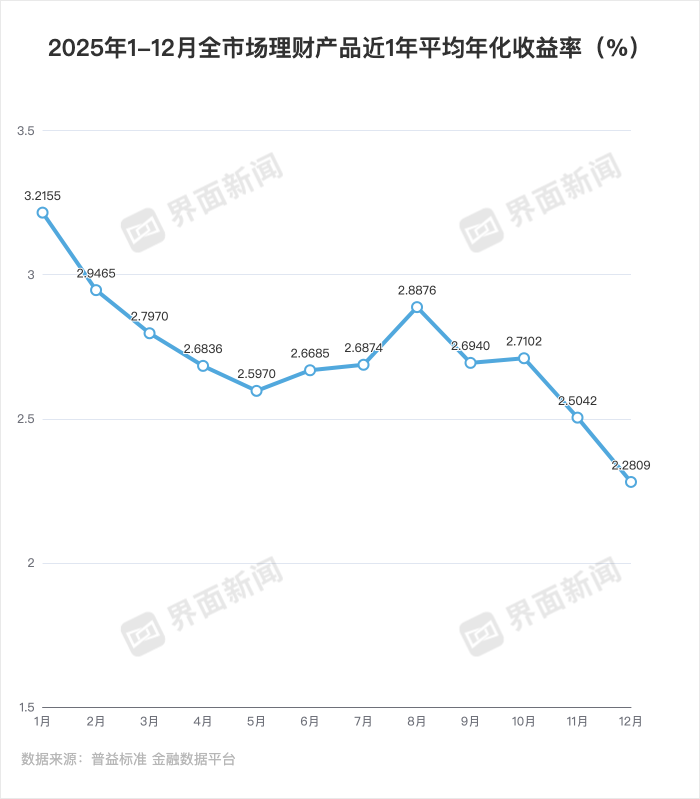 2.28%！去年理财产品平均收益率再下行 专家：固收类产品仍将是绝对主力