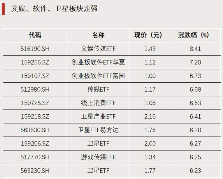 ETF龙虎榜 | ETF 逼近涨停！