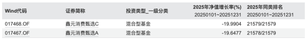 2025年公募“垫底王”：鑫元消费甄选亏损近20％，保壳悬了？