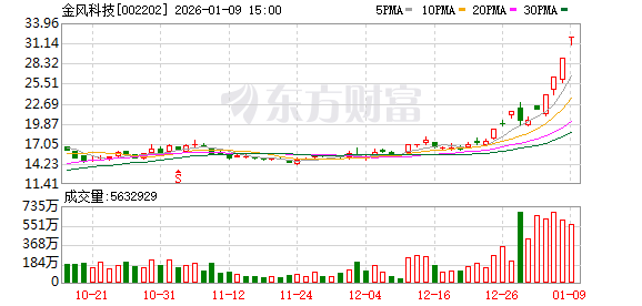 4连板金风科技：股东新疆能源拟减持不超过0.2451%公司股份