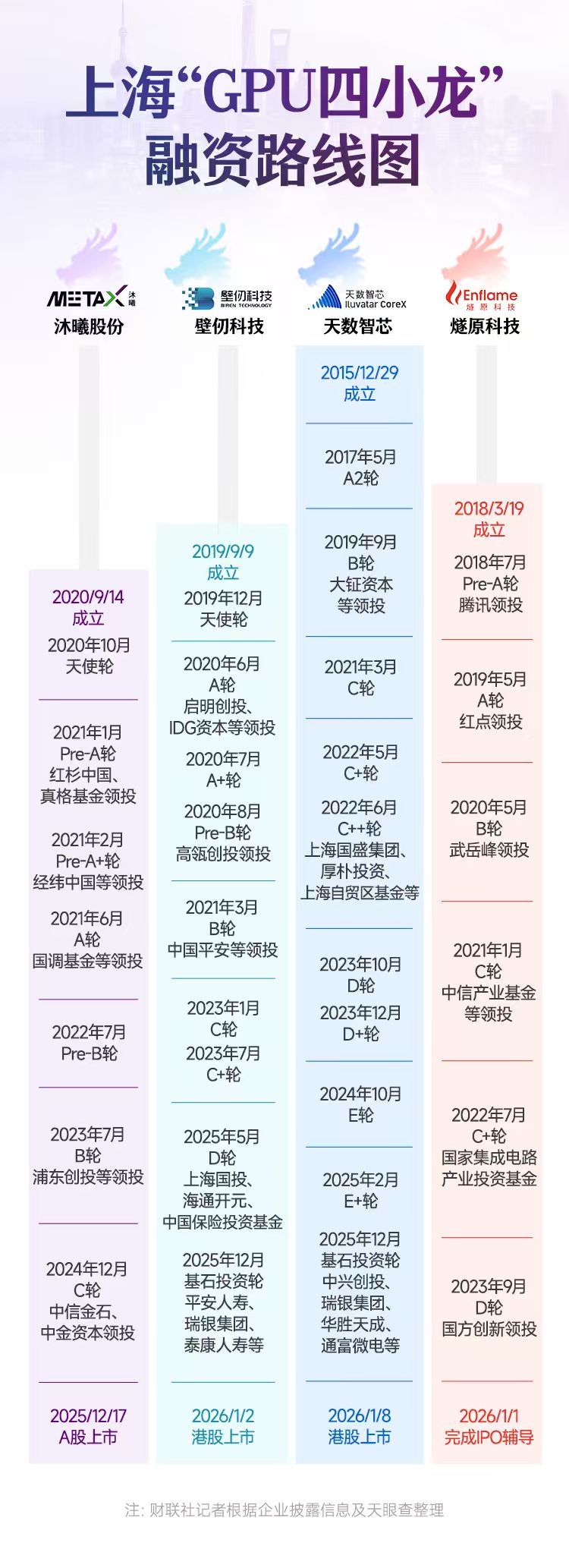 资本“沪”航 “申”机勃发 解码上海GPU四小龙上市加速度
