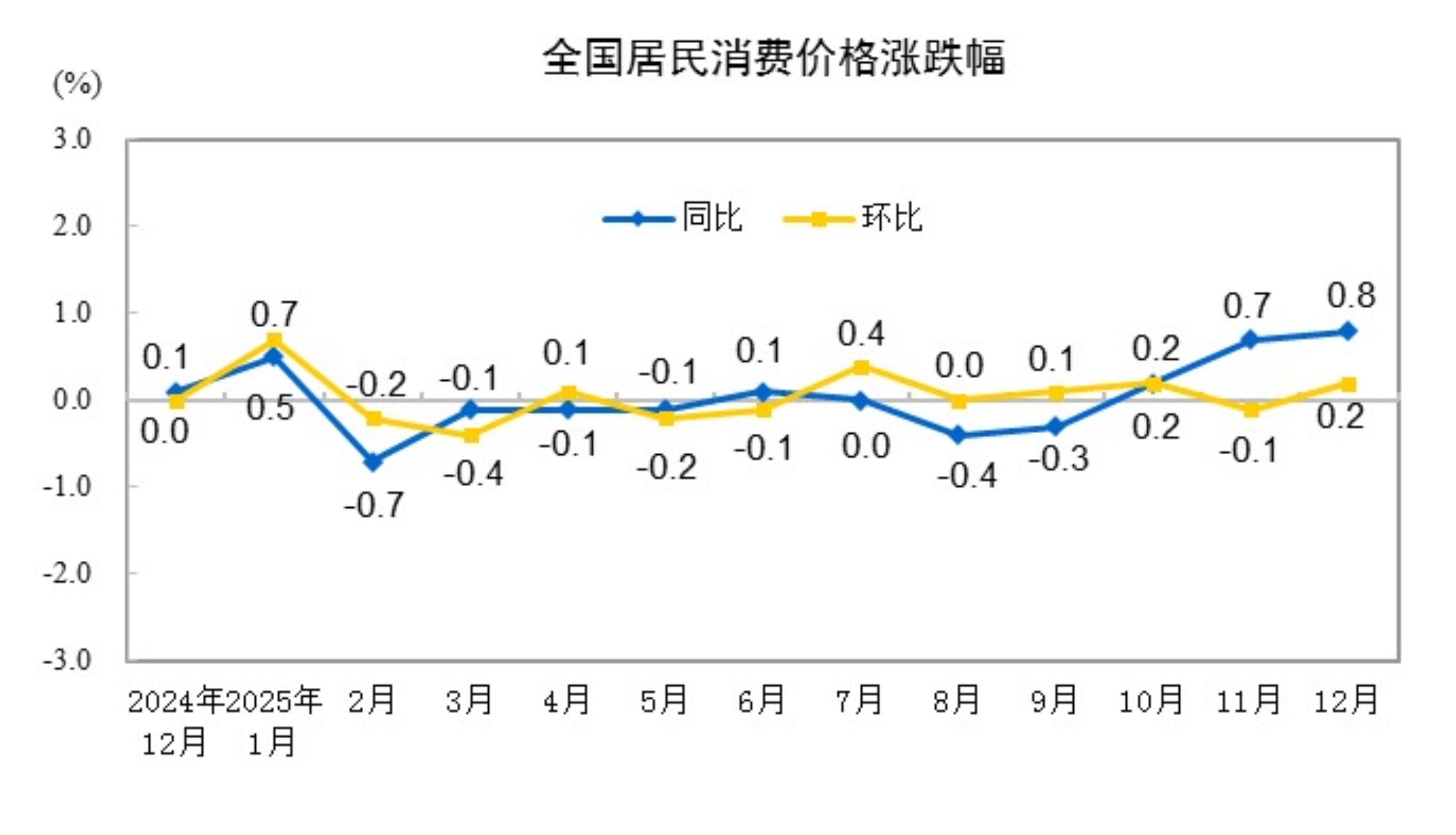 国家统计局：2025年12月CPI同比上涨0.8% PPI同比下跌1.9%