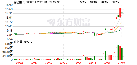 “4天3板”谱尼测试：预计2025年最少亏损2亿元