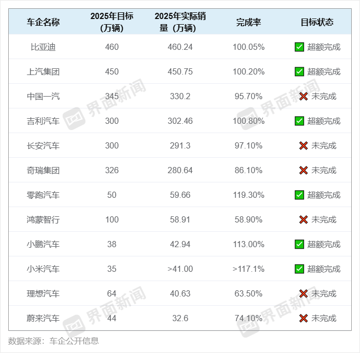 车企密集明确2026销量目标 市场格局将会有哪些变化？