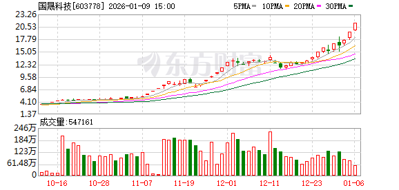 6倍大牛股国晟科技停牌核查结束 明日复牌
