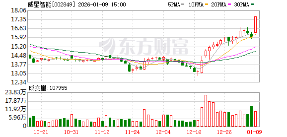 机构1.68亿元举牌上市公司！ “85后”成都牛散操盘 成立才1天！