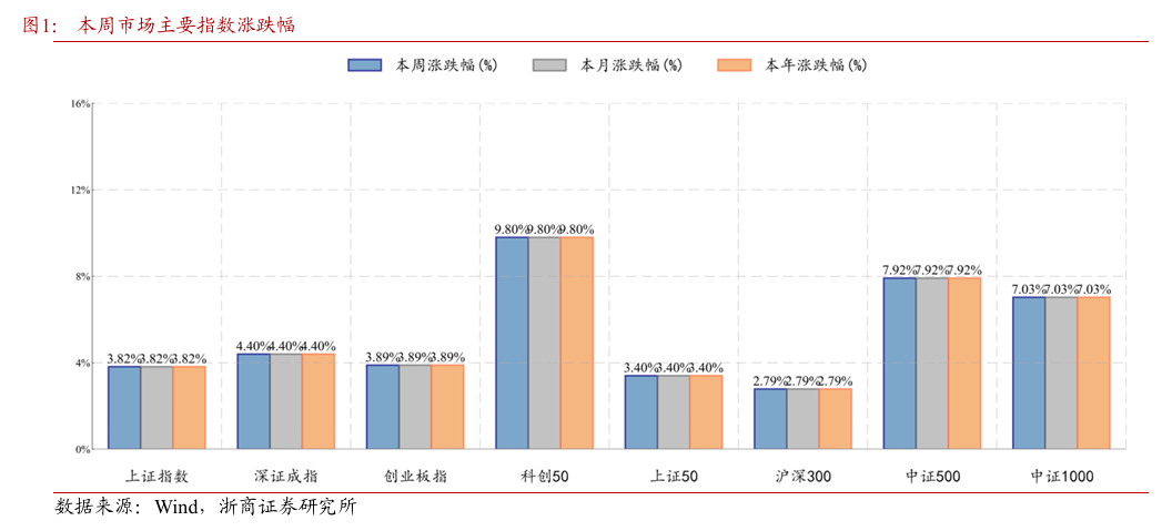 浙商策略：市场选择直接上攻 均衡配行业、持仓迎春节