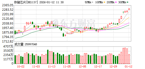 存储涨价潮再蔓延：封测报价大涨30% 产业链开启扩产