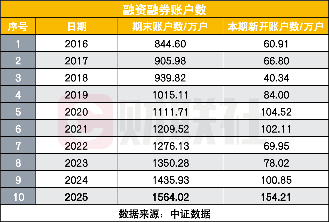 两融新开154万户创近十年新高！总户数较2016年接近翻倍