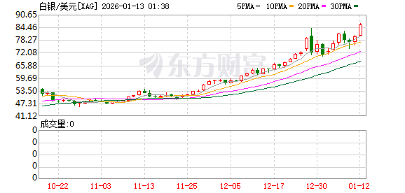 黄金白银双双狂飙刷新高 美联储风波引爆避险交易