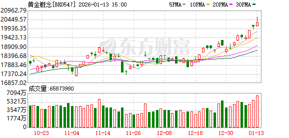 黄金股再度走高！近一年22股翻倍 机构：金价有望破5000美元