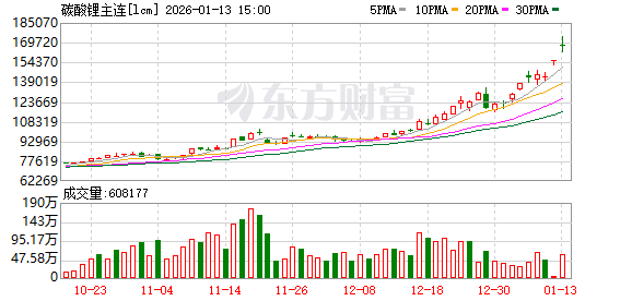 广期所调整碳酸锂期货相关合约交易手续费标准及交易限额