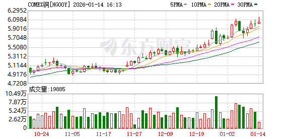 铜价大涨下 玉龙铜矿增储超百万吨 西部矿业、紫金矿业双双受益