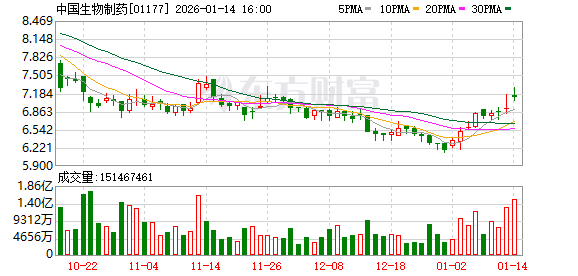 中国生物制药12亿元收购小核酸药企 资产包括减脂保肌管线