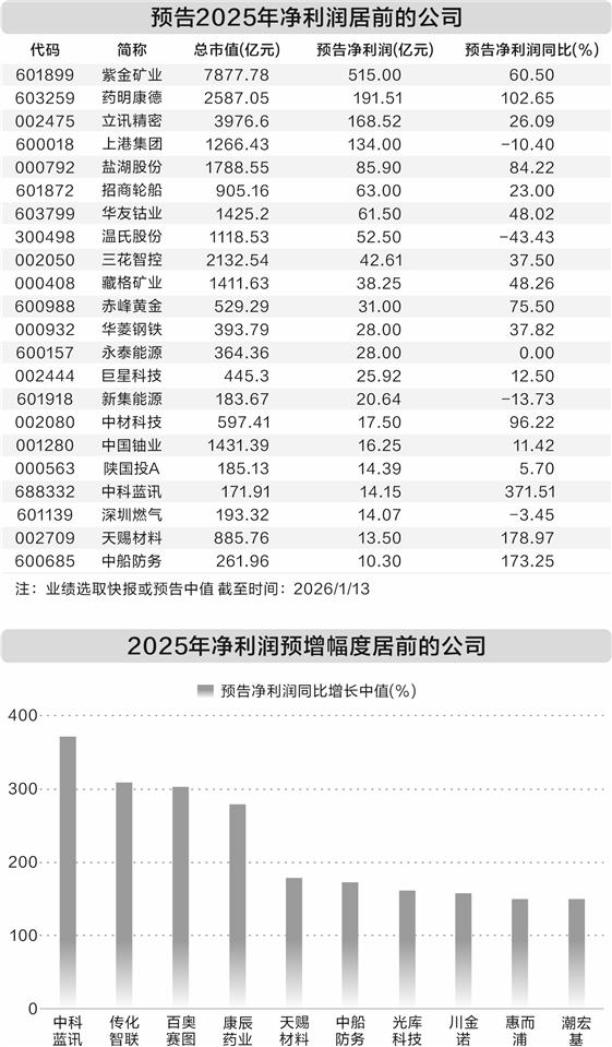超140家公司披露年度业绩预告 19家实现净利润翻倍