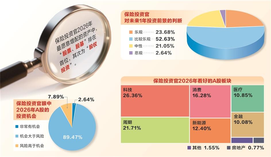 2026年中国保险投资官调查显示：投资前景预期偏乐观 权益资产继续受青睐