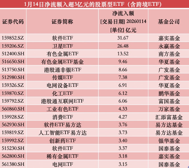 股票ETF资金单日净流出超70亿：宽基集体失血 软件、有色获主力涌入