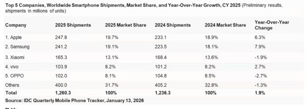 机构：苹果三星继续领跑去年全球手机市场 存储芯片涨价令今年承压