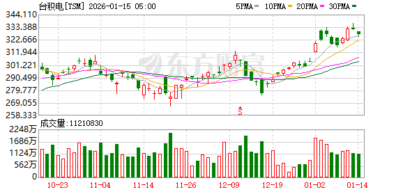 “产能非常紧张”！台积电2026资本开支有望增长37% 半导体扩产潮开启