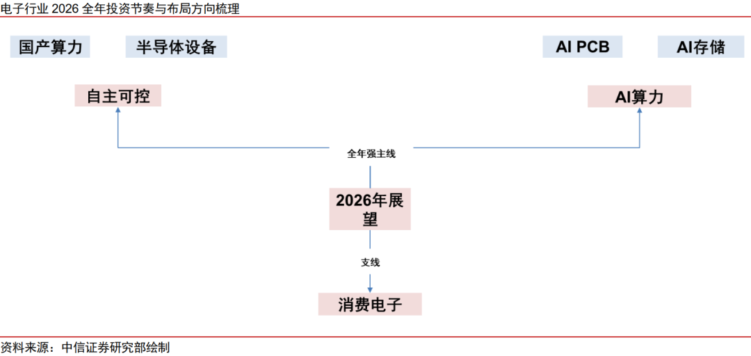 中信证券：“自主可控、AI算力”有望成为电子行业贯穿全年的绝对强主线