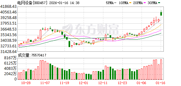 加码4万亿投资！电网设备迎利好 最新高增长潜力股名单出炉