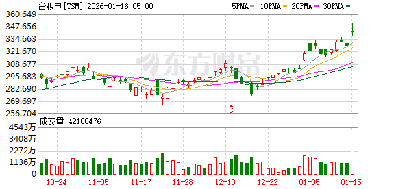 台积电财报引爆AI行情：美股芯片股普涨 阿斯麦市值突破5000亿美元