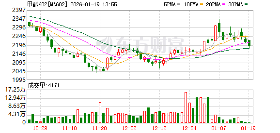 中东地缘局势或影响甲醇进口 甲醇价格略有回暖仍在低位
