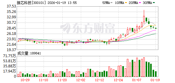 全票否决！影响年报披露 振芯科技董事会拒绝提前换届 公司日前刚收警示函