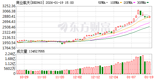 【风口研报】产业与资本消息催化不断  我国商业航天正处于关键增长期