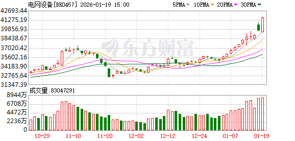 闪电爆拉！首破10万亿 融资客杀入电网股(名单)
