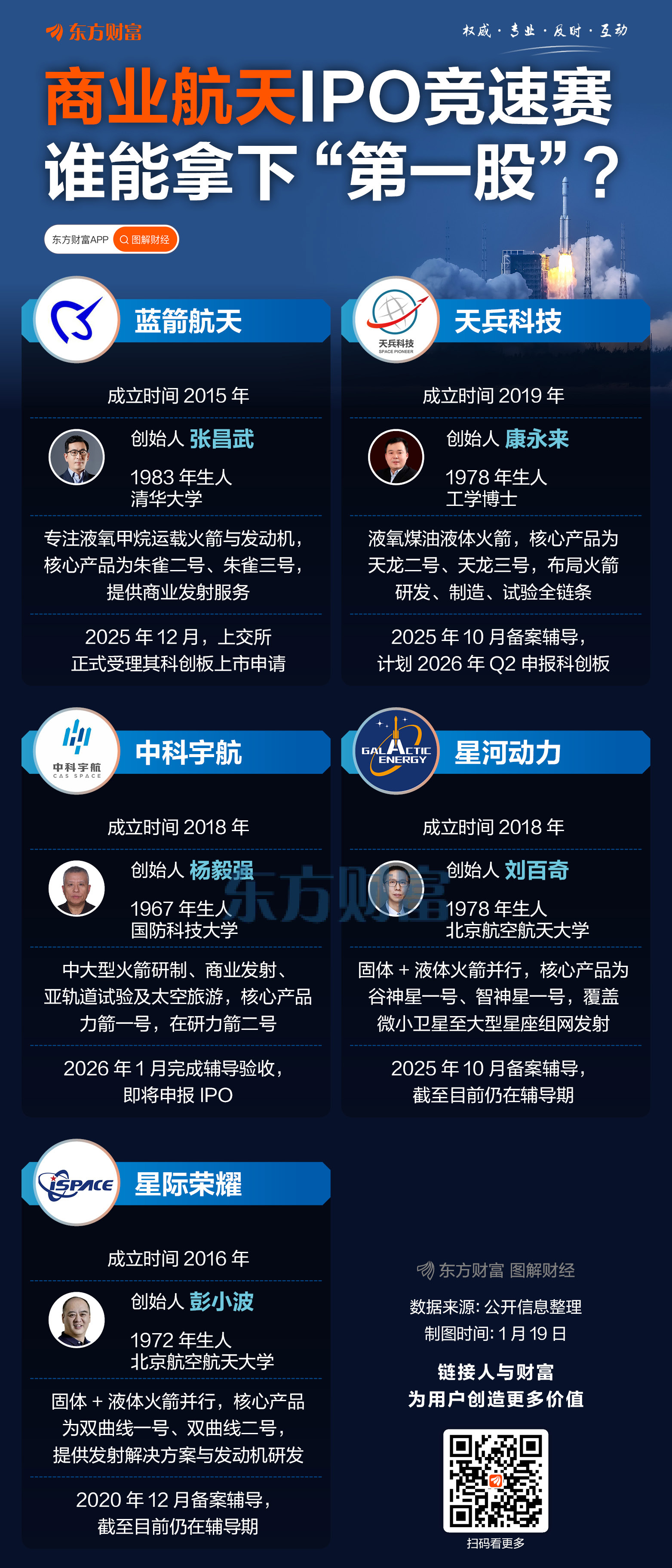 商业航天五强竞速IPO 谁能成为“第一股”？