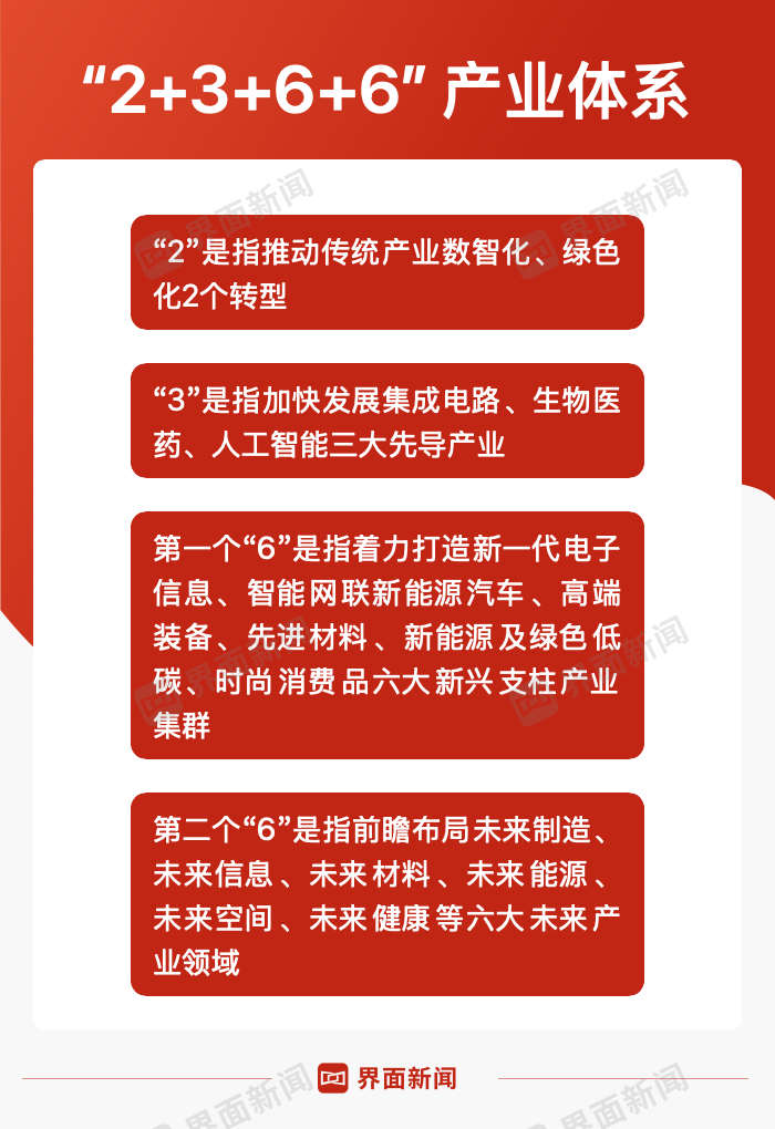 上海“十五五”产业体系解读：重点突破三大先导产业和六个支柱产业