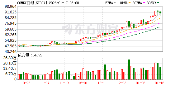 美联储重磅！特朗普突发关税威胁！贵金属集体下跌！