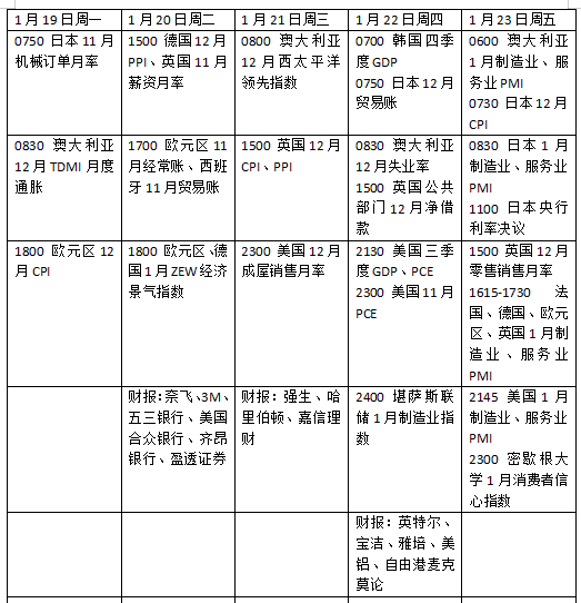 下周外盘看点丨美国PCE或搅动美联储 特朗普亮相达沃斯会说什么