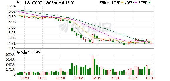 万科被执行约10.9亿元 此前两项合计57亿元债券展期方案被否