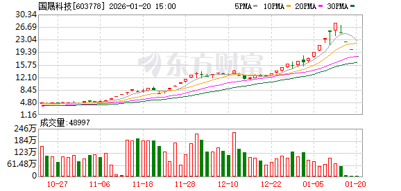 国晟科技：预计2025年年度净利润亏损3.25亿元—6.5亿元